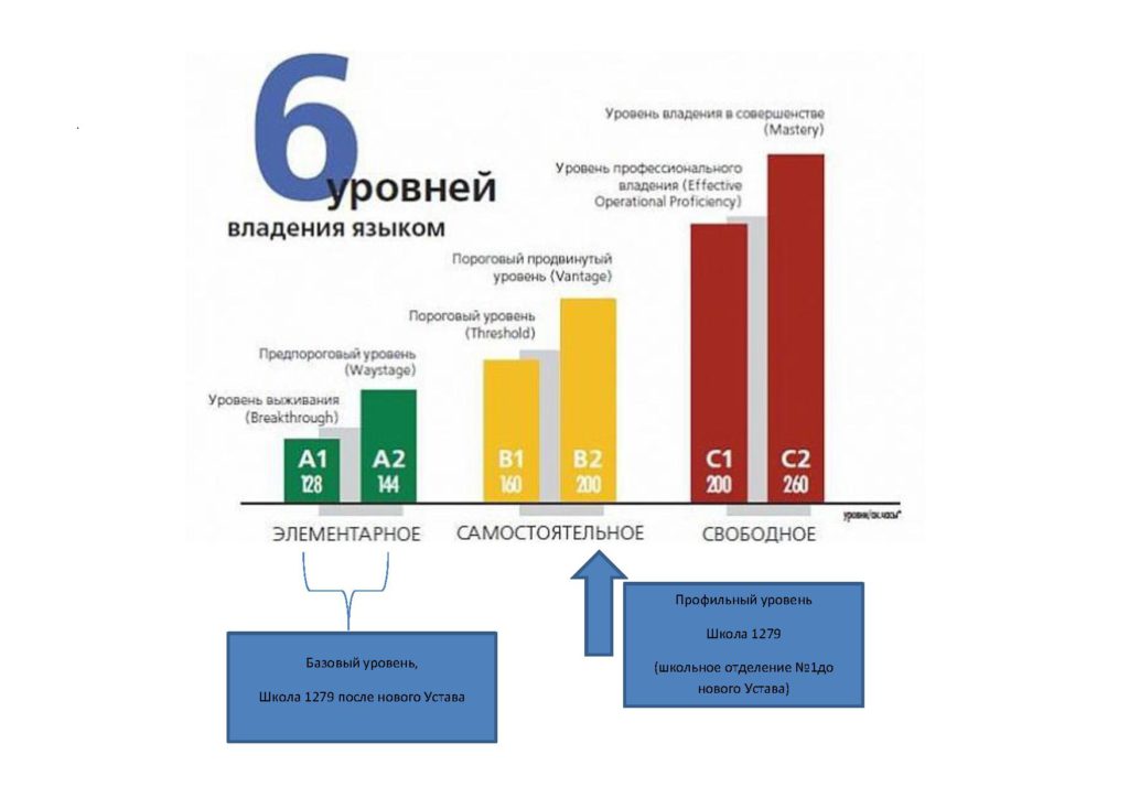 Степень владения языком. Объем владения языком. Уровни владения языком. Описание уровней владения английским языком. Уровни владения иностранным языком.